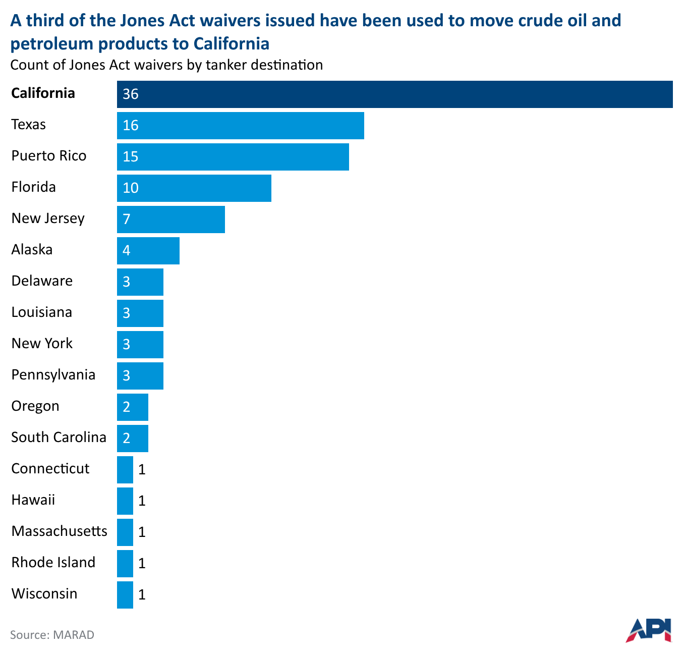 Horizontal bar chart showing the distribution of Jones Act waivers by destination, with California receiving the highest count at 36, followed by Texas (16) and Puerto Rico (15), and smaller counts across several other states.