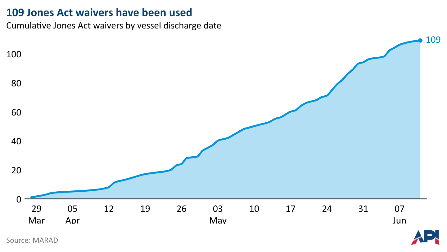 Line chart showing cumulative Jones Act waivers increasing steadily from late March to early June, reaching a total of 109 waivers.