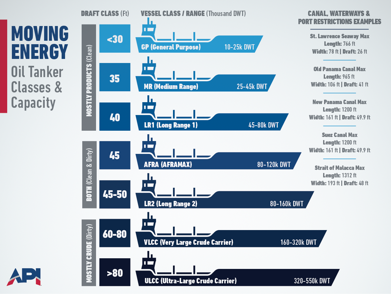 Chart showing different oil tanker classes and capacity ranges.