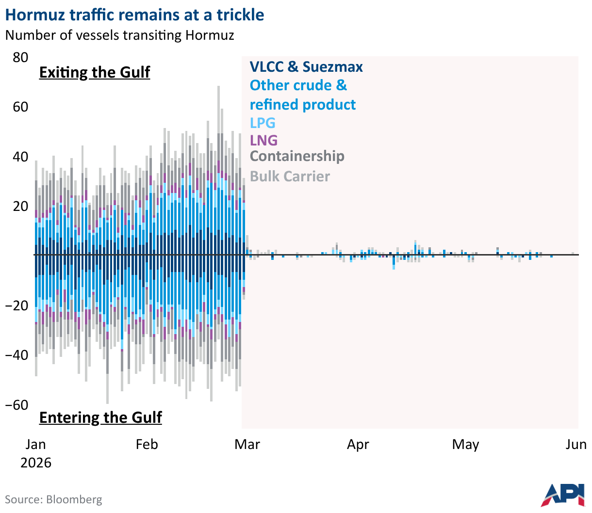 Graph showing reduced vessel traffic through the Strait of Hormuz over time.