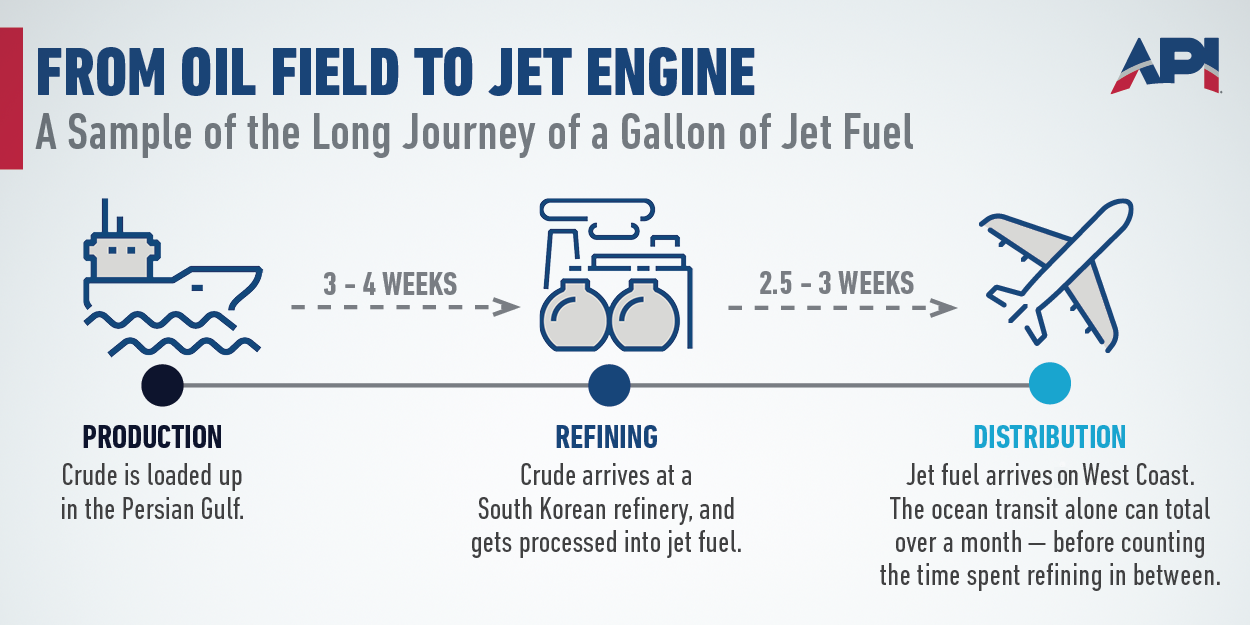 Diagram showing crude oil moving from production to refining and then to distribution as jet fuel.