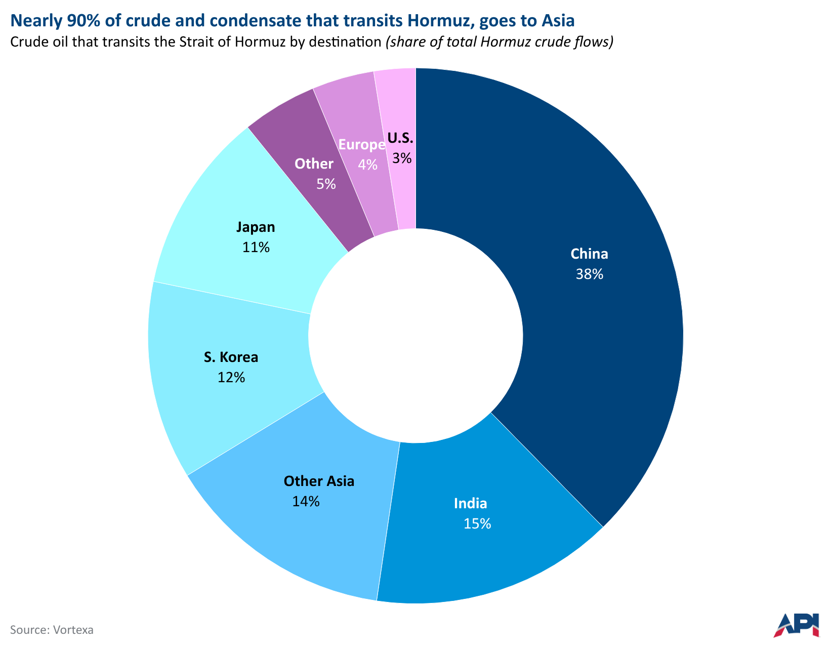 Chart showing that nearly 90 percent of crude oil transiting the Strait of Hormuz is destined for Asia.
