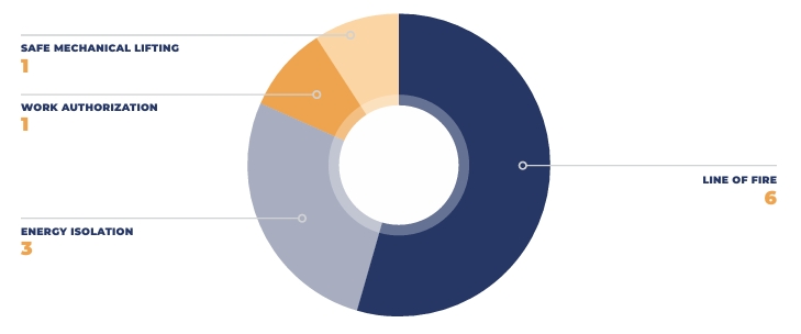 Figure 1 in the Annual Report highlights actual SIF events by common hazard. 