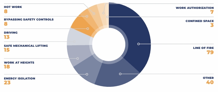 Figure 2 from the Annual Report displays potential SIF events by common hazard. 