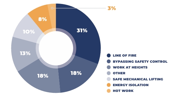 The figure shows actual SIF events by common hazard. This can be seen as Figure 1 in the annual report. 