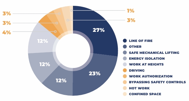 Figure 2 from the Annual Report displays potential SIF events by common hazard.  