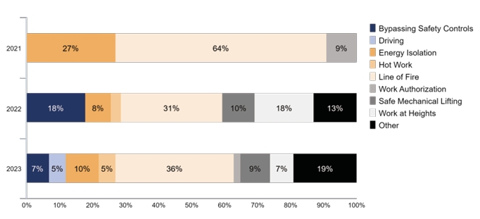 Figure 4 from the Annual Report displays actual SIF events by common hazard by both operators and service companies. 