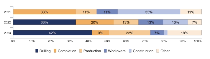 Figure 7 from the Annual report displays actual SIF events by stage of operation for operators and service companies. 