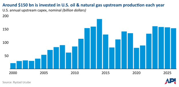 Around $150 bn is invested in U.S. oil & natural gas upstream production each year