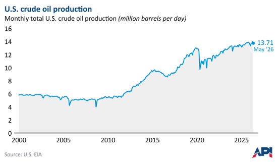 U.S. crude oil production