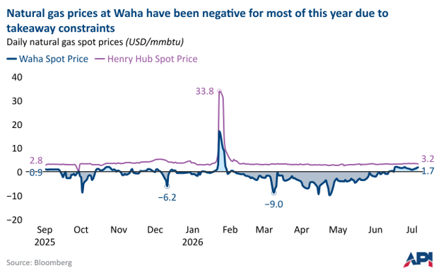 Natural gas prices at Waha have been negative for most of this year due to takeaway constraints