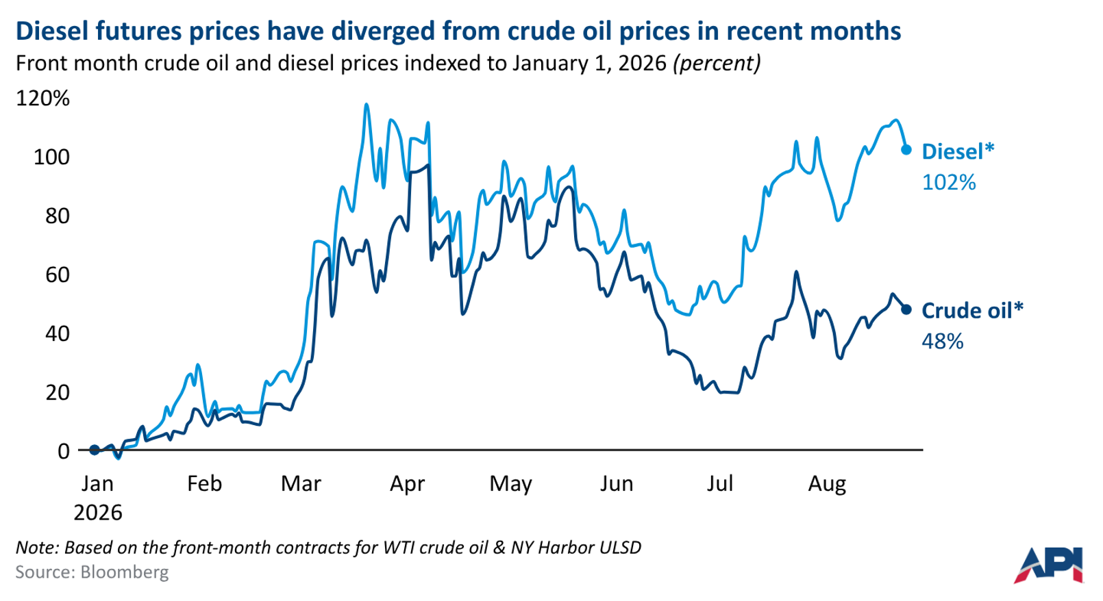 Line chart comparing diesel futures prices and crude oil prices, showing diesel outperforming crude oil in 2026.