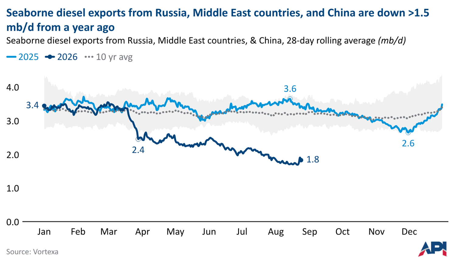 Line chart showing lower seaborne diesel exports from Russia, Middle East countries, and China compared with the prior year.