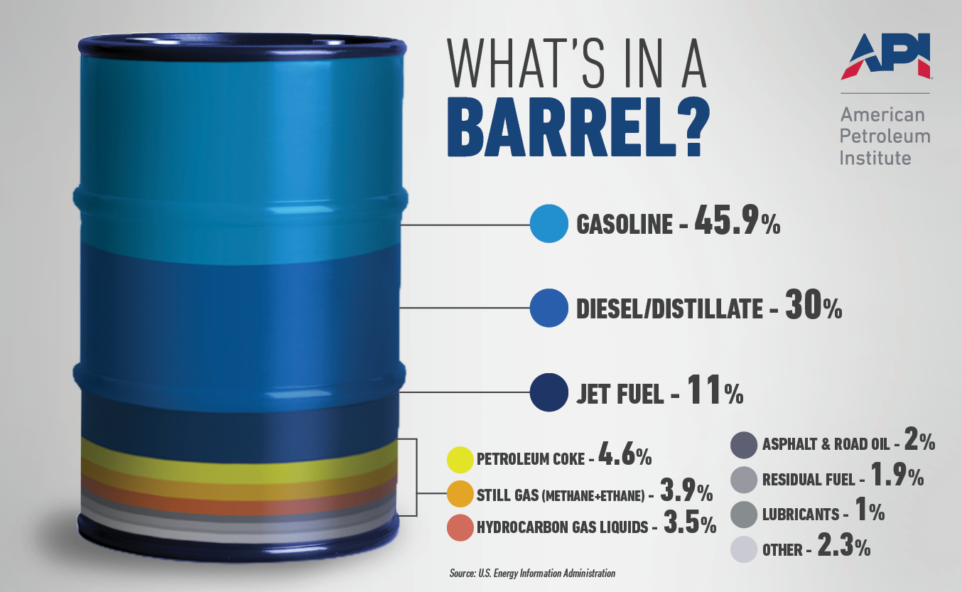 Infographic illustrating products derived from a barrel of crude oil, including gasoline, diesel, and jet fuel.