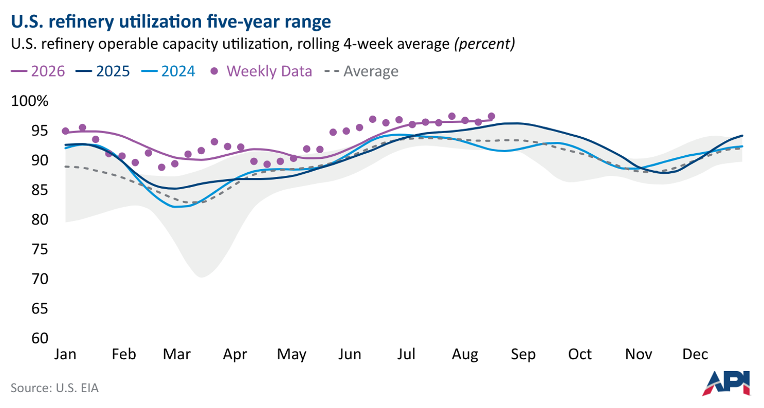 Line chart showing U.S. refinery utilization rates compared with recent years and the five-year range.