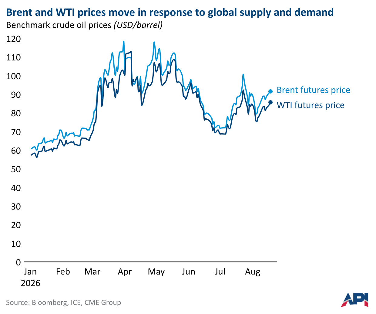 Line chart showing Brent and WTI crude oil prices fluctuating throughout 2026, peaking above $110 per barrel in spring and ending around $92 (Brent) and $86 (WTI) per barrel in August.
