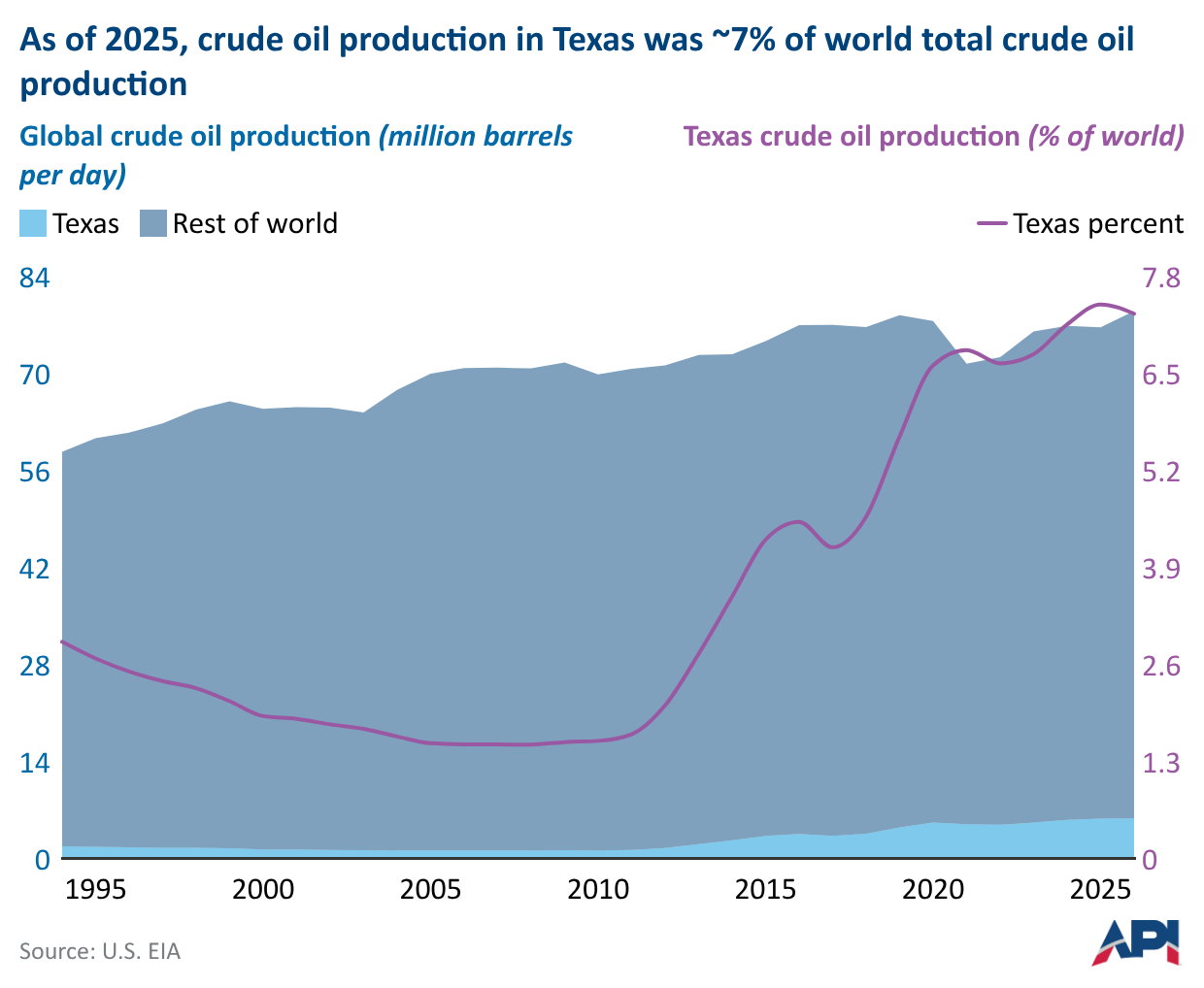 Line and area chart showing Texas crude oil production steadily increasing to about 7% of global crude oil production by 2025, with Texas output reaching approximately 5 million barrels per day.