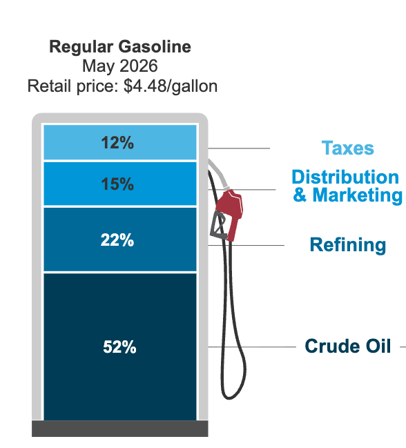 Infographic showing the breakdown of a $4.48 per gallon regular gasoline price in May 2026: 52% crude oil, 22% refining, 15% distribution and marketing, and 12% taxes.